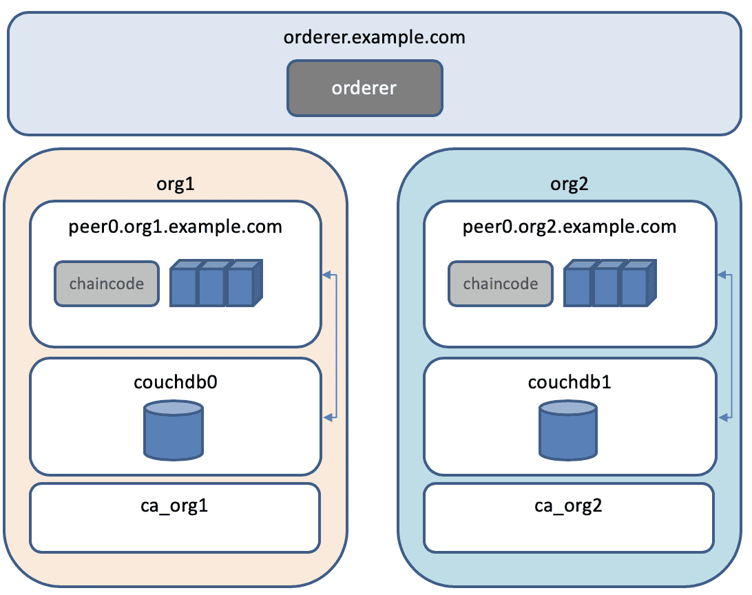 Logo of hyperledger fabric.